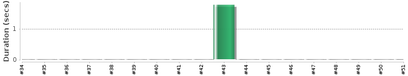 [Method Execution Trend Chart]