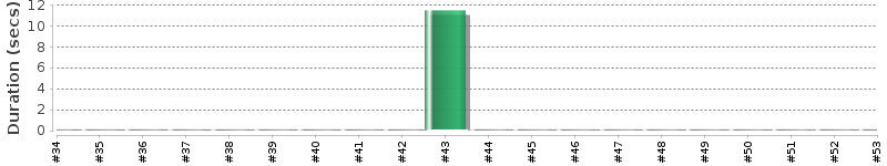 [Method Execution Trend Chart]