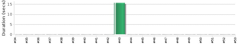 [Method Execution Trend Chart]
