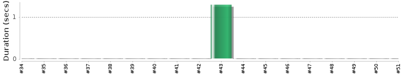 [Method Execution Trend Chart]