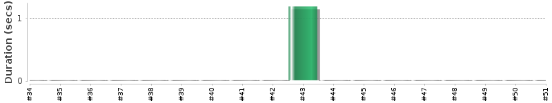 [Method Execution Trend Chart]