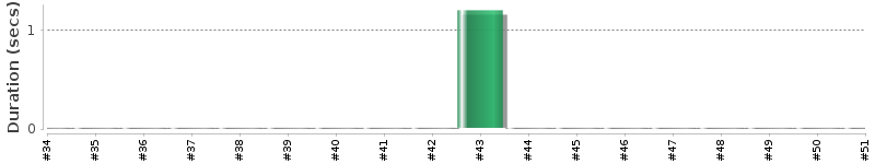 [Method Execution Trend Chart]