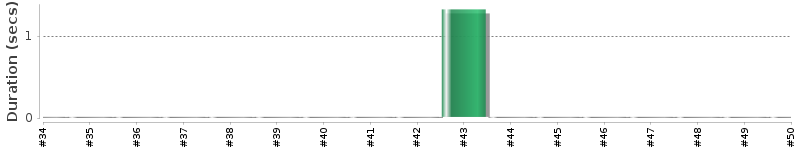 [Method Execution Trend Chart]