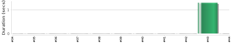 [Method Execution Trend Chart]