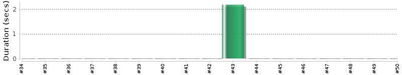 [Method Execution Trend Chart]