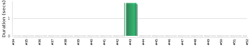 [Method Execution Trend Chart]