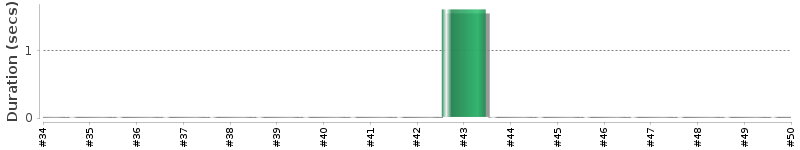 [Method Execution Trend Chart]