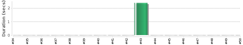 [Method Execution Trend Chart]
