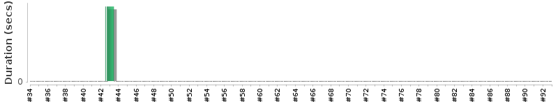 [Method Execution Trend Chart]