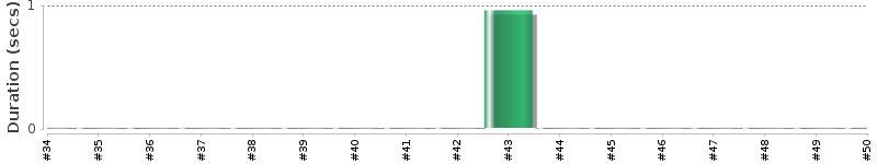 [Method Execution Trend Chart]
