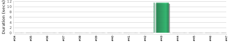 [Method Execution Trend Chart]