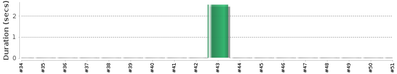 [Method Execution Trend Chart]