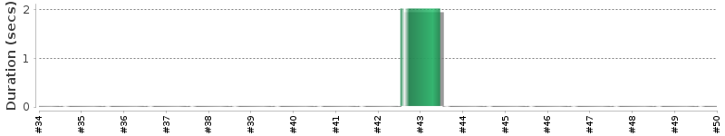 [Method Execution Trend Chart]