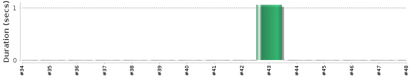 [Method Execution Trend Chart]