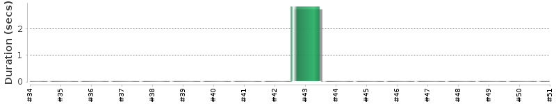 [Method Execution Trend Chart]