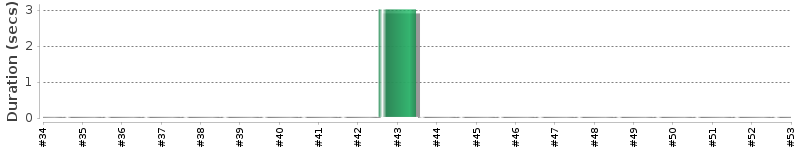 [Method Execution Trend Chart]