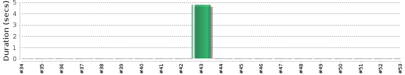 [Method Execution Trend Chart]