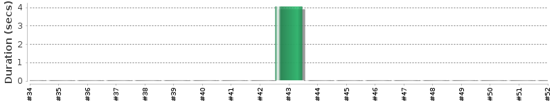 [Method Execution Trend Chart]