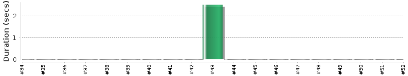 [Method Execution Trend Chart]