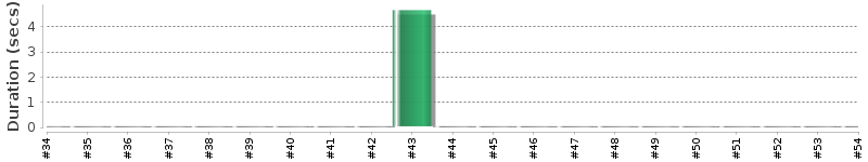 [Method Execution Trend Chart]