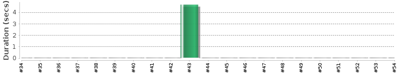 [Method Execution Trend Chart]