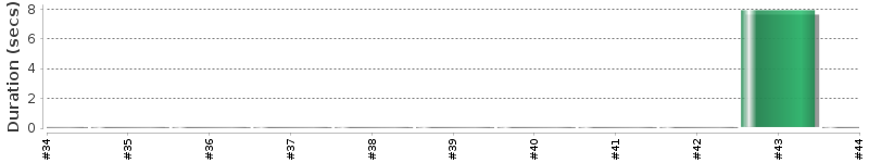 [Method Execution Trend Chart]