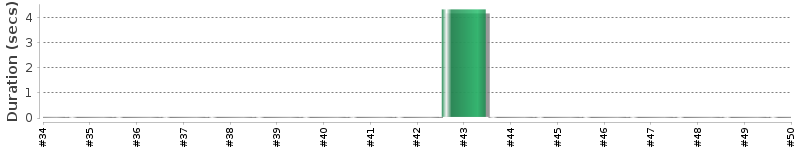 [Method Execution Trend Chart]