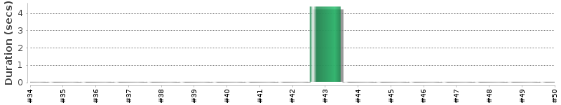 [Method Execution Trend Chart]