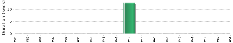 [Method Execution Trend Chart]