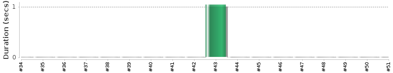 [Method Execution Trend Chart]