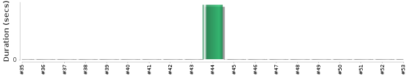 [Method Execution Trend Chart]