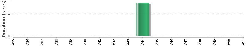 [Method Execution Trend Chart]