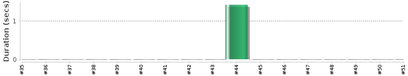[Method Execution Trend Chart]