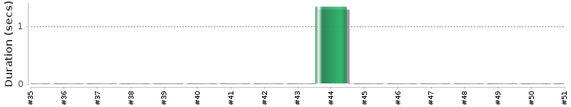 [Method Execution Trend Chart]
