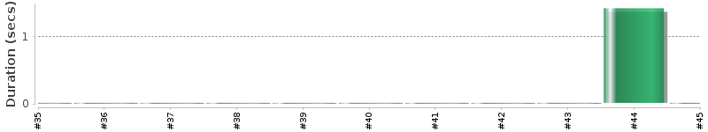 [Method Execution Trend Chart]