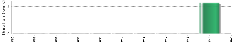 [Method Execution Trend Chart]