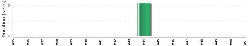 [Method Execution Trend Chart]