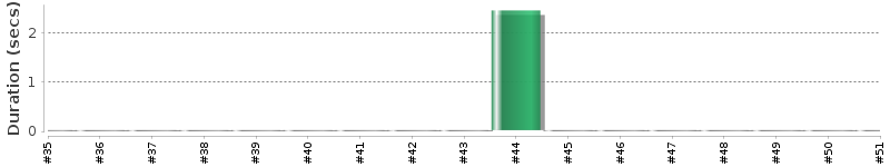 [Method Execution Trend Chart]