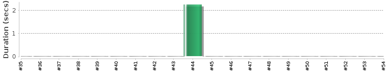 [Method Execution Trend Chart]