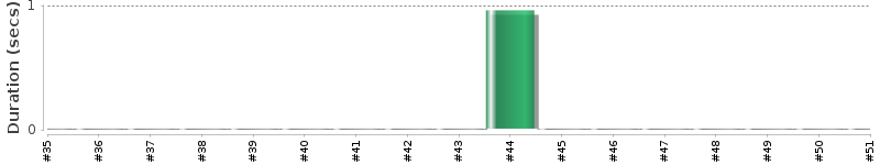 [Method Execution Trend Chart]