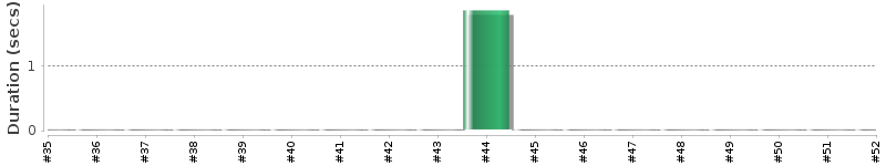 [Method Execution Trend Chart]
