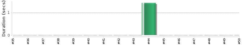 [Method Execution Trend Chart]