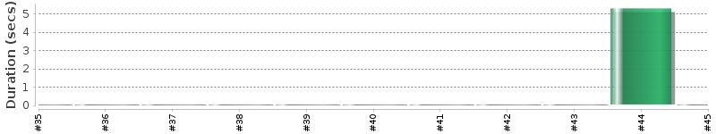 [Method Execution Trend Chart]