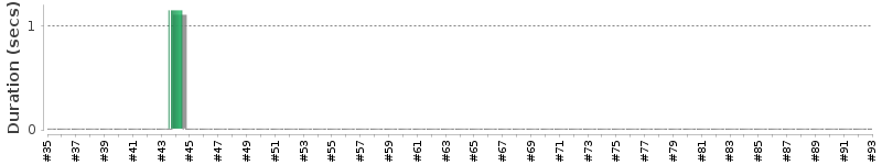 [Method Execution Trend Chart]