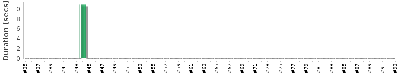 [Method Execution Trend Chart]