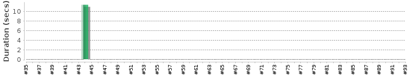 [Method Execution Trend Chart]
