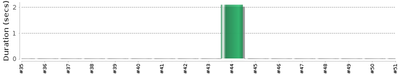 [Method Execution Trend Chart]