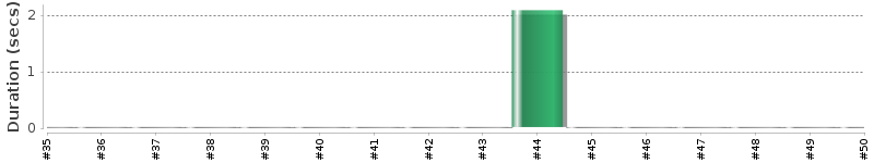 [Method Execution Trend Chart]