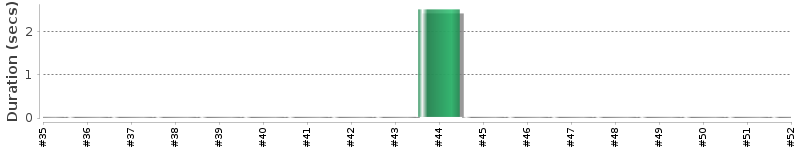 [Method Execution Trend Chart]