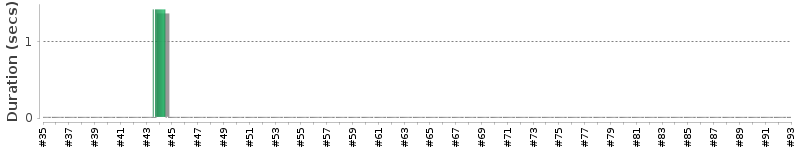 [Method Execution Trend Chart]